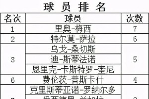 22届世界杯进球榜单最新出炉，激烈角逐引关注！（阿根廷球王梅西领衔，C罗紧随其后，进球之争白热化！）