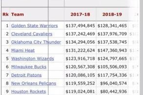 NBA薪资合同排行榜（揭秘篮球场上的财富排行榜，挖掘NBA巨星们的高薪合同）