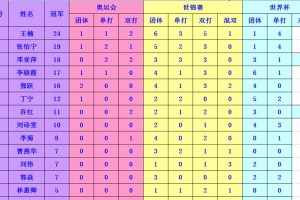乒乓球选手排名发布，谁是世界第一？（世界乒乓球选手排名发布，中国选手是否再夺冠？）