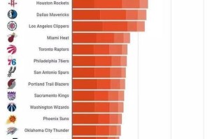 NBA2019-2020赛季最新排行榜揭晓（勇士惨淡成绩引人注目，湖人、雄鹿双雄争霸）