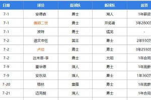 NBA消息排行榜（从交易到伤病）