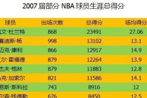 詹姆斯在NBA历史总得分排行榜中的地位（探索詹姆斯如何成为历史得分榜前列，以及他对NBA的影响力）